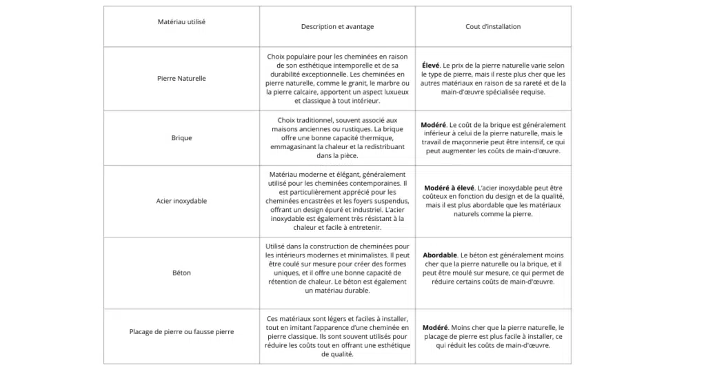 Tableau comparatif des matériaux avec leur couts d'installation
